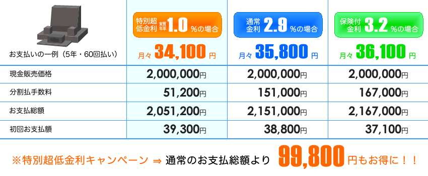 20150331まで超低金利実質年率1.0%キャンペーン例